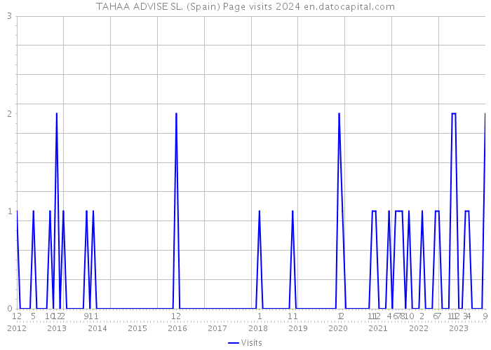 TAHAA ADVISE SL. (Spain) Page visits 2024 