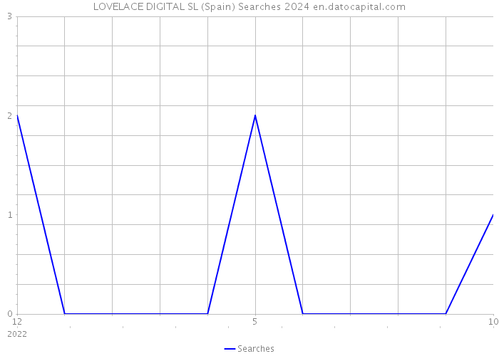 LOVELACE DIGITAL SL (Spain) Searches 2024 