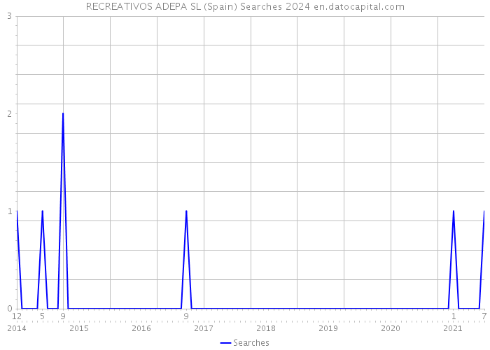 RECREATIVOS ADEPA SL (Spain) Searches 2024 