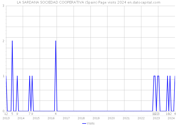 LA SARDANA SOCIEDAD COOPERATIVA (Spain) Page visits 2024 