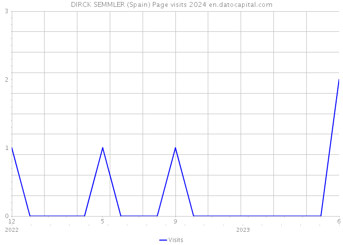 DIRCK SEMMLER (Spain) Page visits 2024 