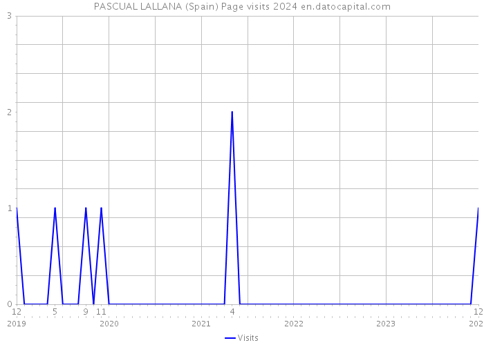 PASCUAL LALLANA (Spain) Page visits 2024 
