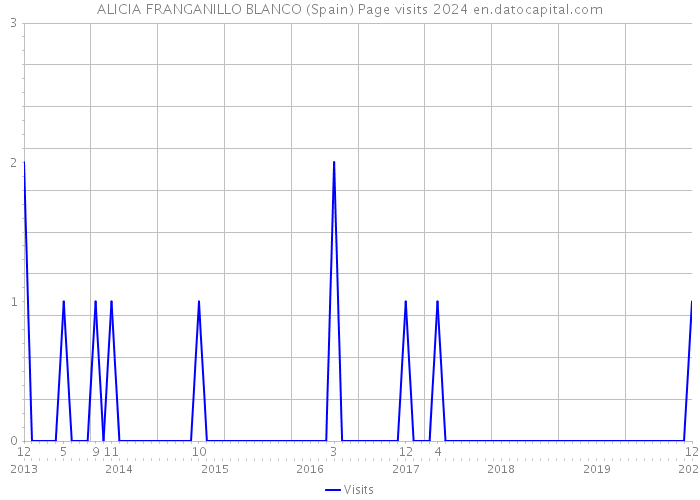 ALICIA FRANGANILLO BLANCO (Spain) Page visits 2024 