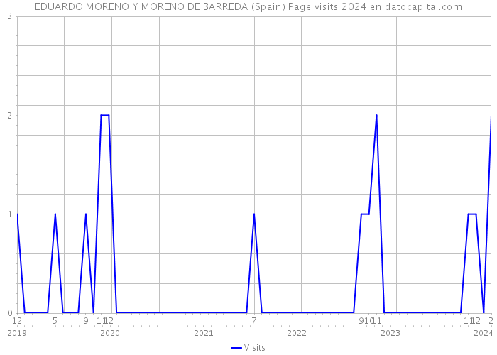 EDUARDO MORENO Y MORENO DE BARREDA (Spain) Page visits 2024 