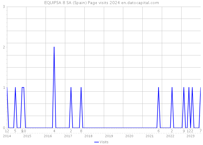 EQUIPSA 8 SA (Spain) Page visits 2024 