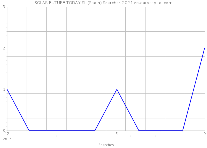 SOLAR FUTURE TODAY SL (Spain) Searches 2024 