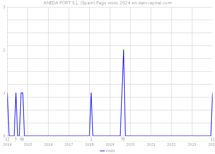 ANEDA PORT S.L. (Spain) Page visits 2024 