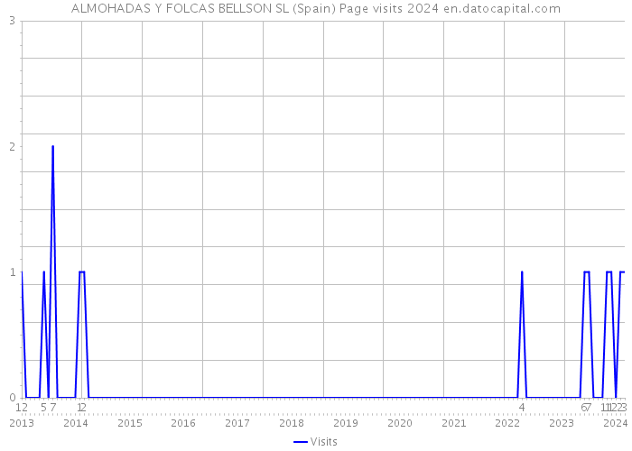 ALMOHADAS Y FOLCAS BELLSON SL (Spain) Page visits 2024 