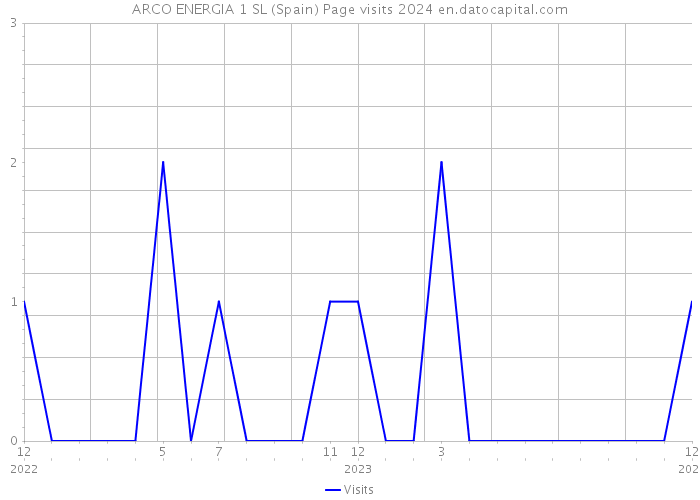 ARCO ENERGIA 1 SL (Spain) Page visits 2024 