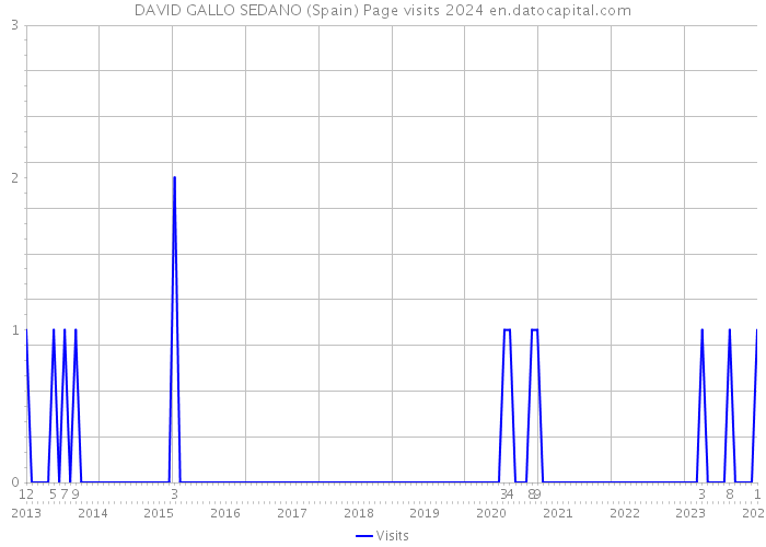 DAVID GALLO SEDANO (Spain) Page visits 2024 