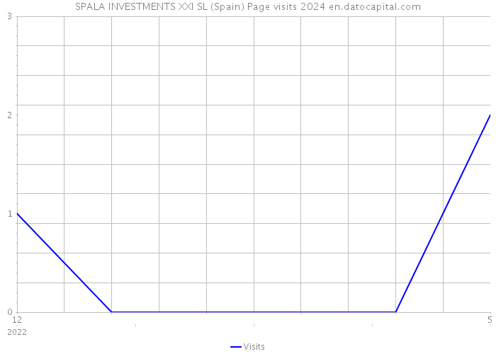 SPALA INVESTMENTS XXI SL (Spain) Page visits 2024 