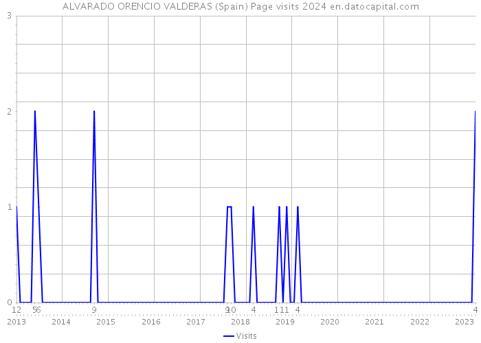 ALVARADO ORENCIO VALDERAS (Spain) Page visits 2024 