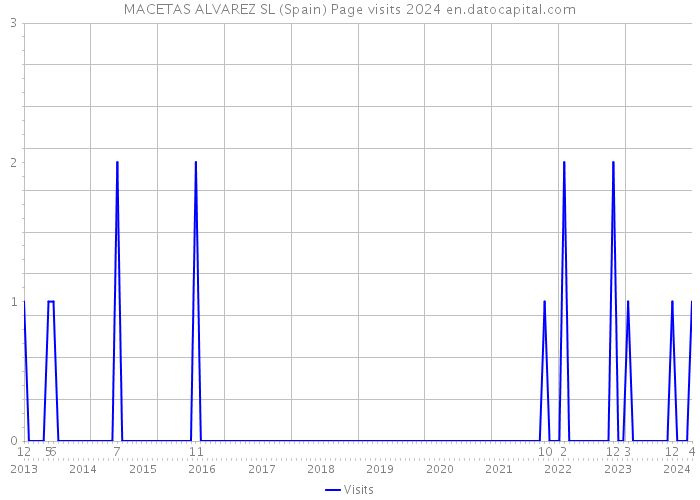 MACETAS ALVAREZ SL (Spain) Page visits 2024 