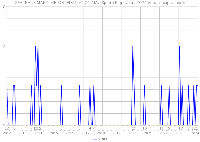 SEATRANS MARITIME SOCIEDAD ANONIMA. (Spain) Page visits 2024 