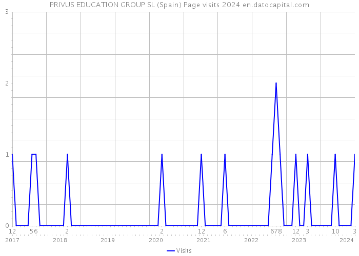 PRIVUS EDUCATION GROUP SL (Spain) Page visits 2024 