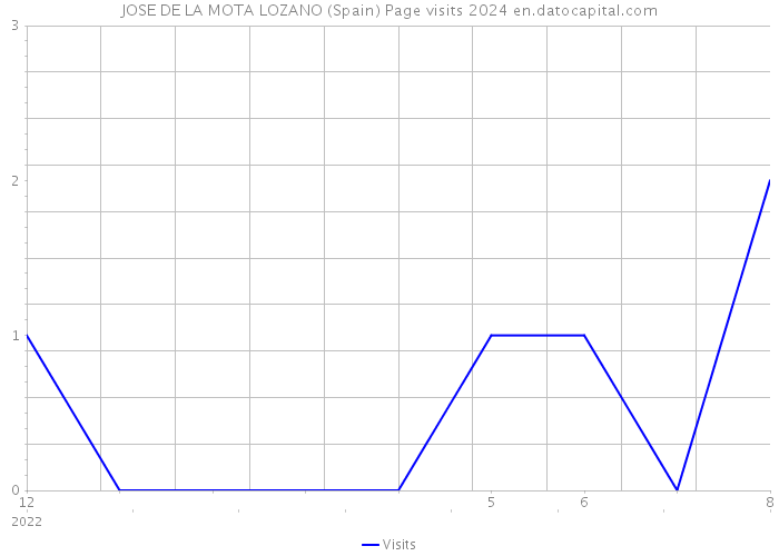 JOSE DE LA MOTA LOZANO (Spain) Page visits 2024 