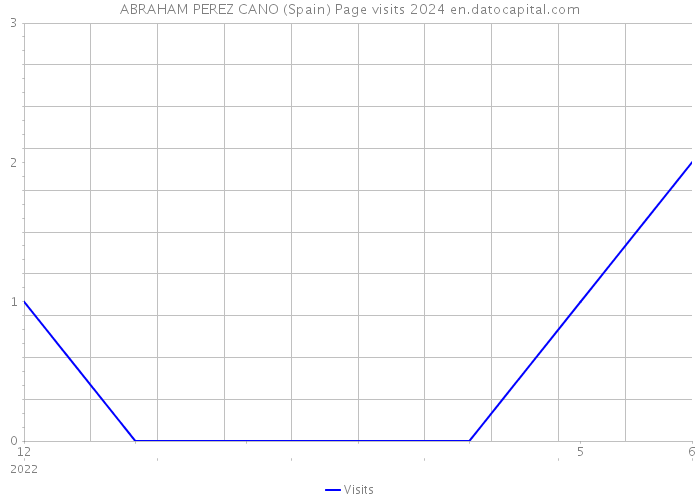 ABRAHAM PEREZ CANO (Spain) Page visits 2024 