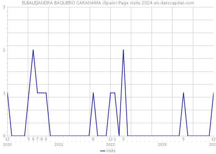 ELBALEJANDRA BAQUERO CARANAMA (Spain) Page visits 2024 