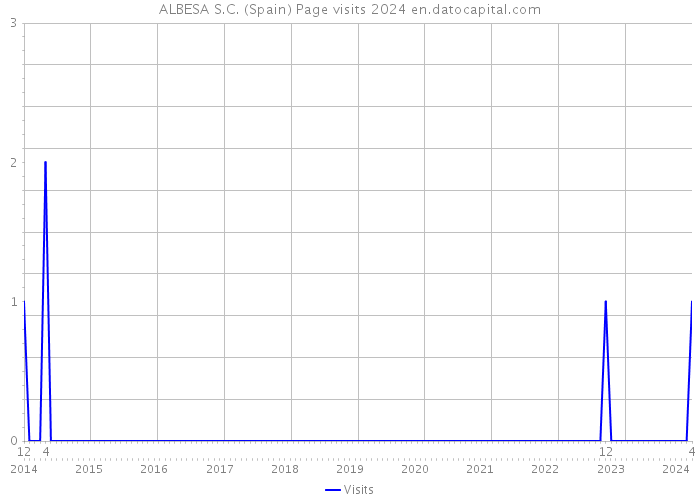 ALBESA S.C. (Spain) Page visits 2024 