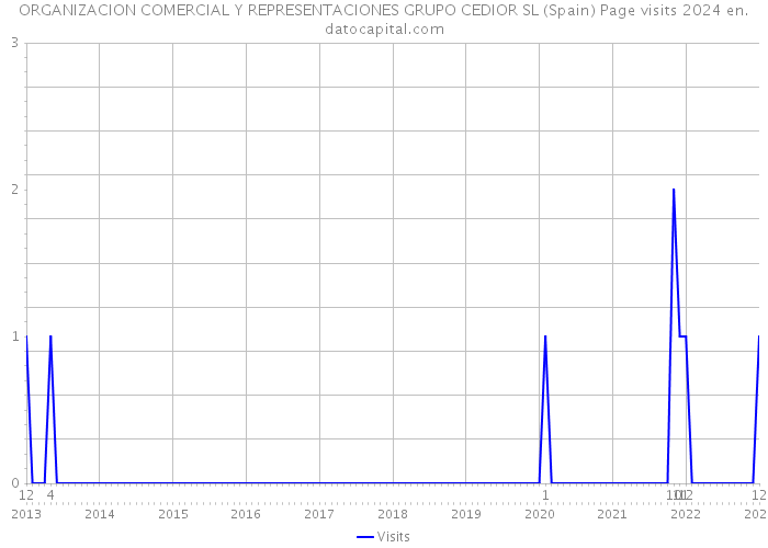 ORGANIZACION COMERCIAL Y REPRESENTACIONES GRUPO CEDIOR SL (Spain) Page visits 2024 