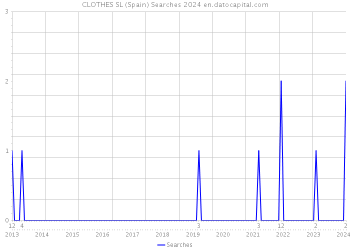 CLOTHES SL (Spain) Searches 2024 
