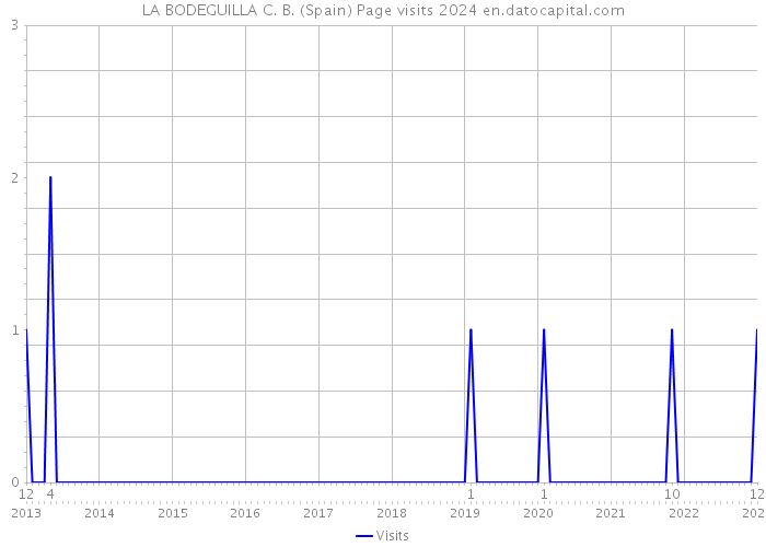 LA BODEGUILLA C. B. (Spain) Page visits 2024 