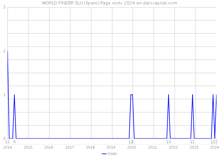 WORLD FINDER SLU (Spain) Page visits 2024 