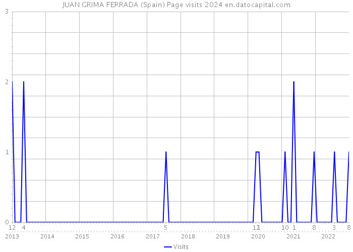JUAN GRIMA FERRADA (Spain) Page visits 2024 