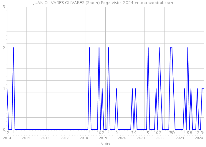 JUAN OLIVARES OLIVARES (Spain) Page visits 2024 