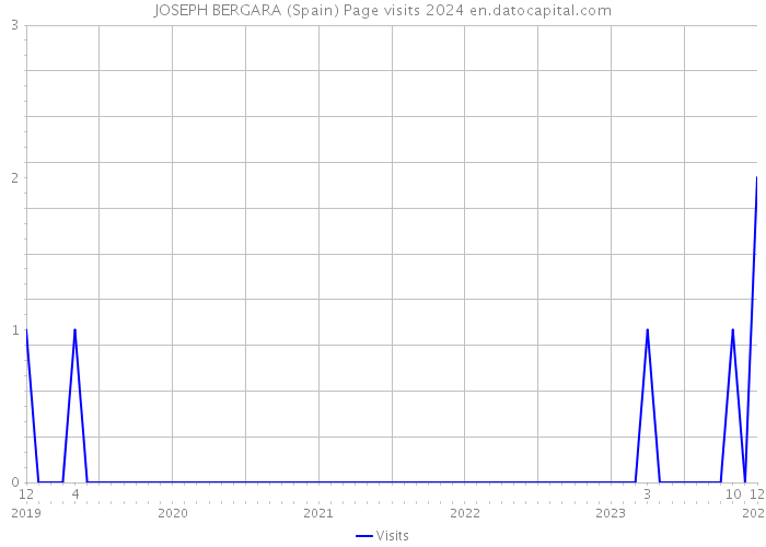 JOSEPH BERGARA (Spain) Page visits 2024 