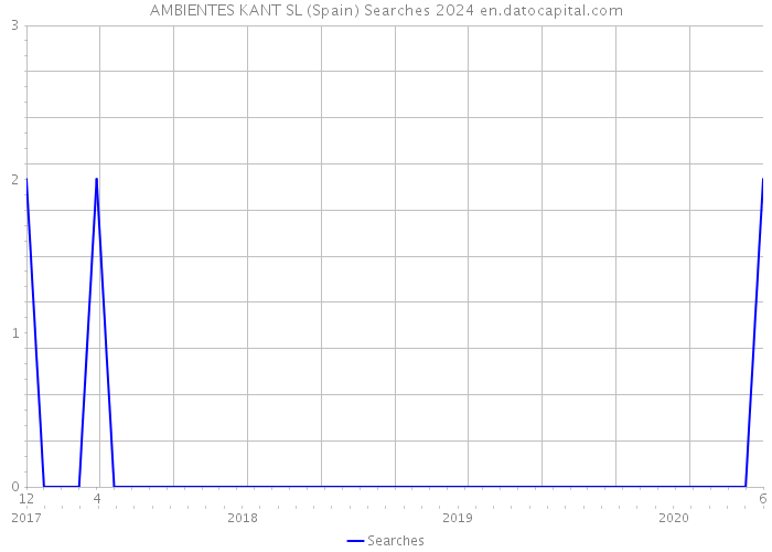AMBIENTES KANT SL (Spain) Searches 2024 