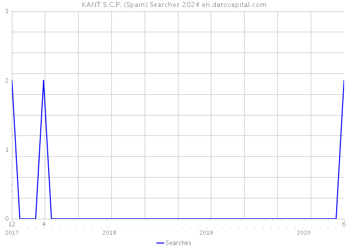 KANT S.C.P. (Spain) Searches 2024 