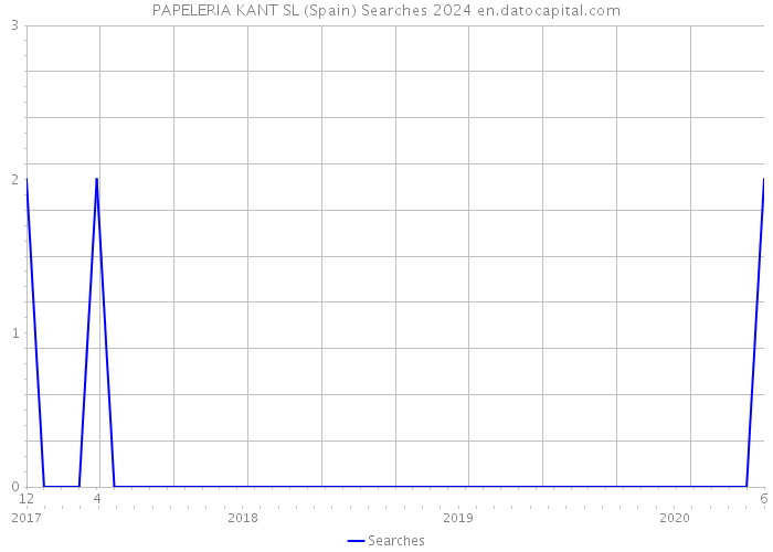 PAPELERIA KANT SL (Spain) Searches 2024 