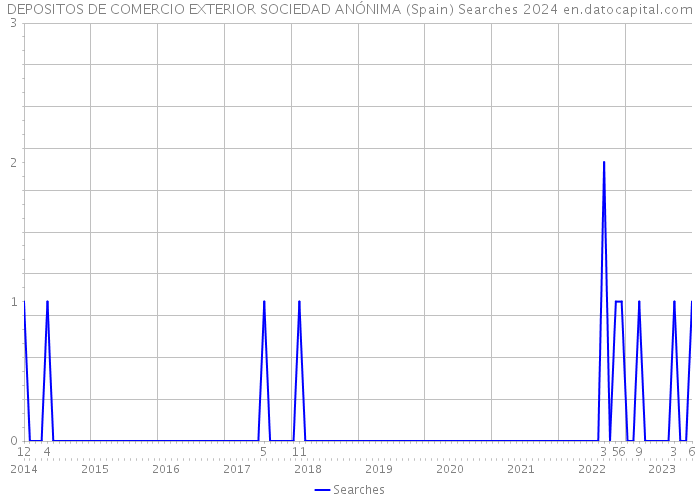 DEPOSITOS DE COMERCIO EXTERIOR SOCIEDAD ANÓNIMA (Spain) Searches 2024 