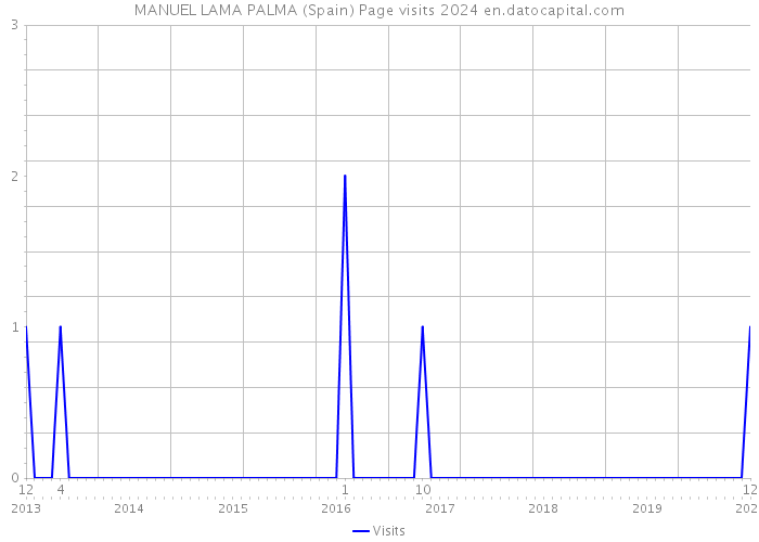 MANUEL LAMA PALMA (Spain) Page visits 2024 