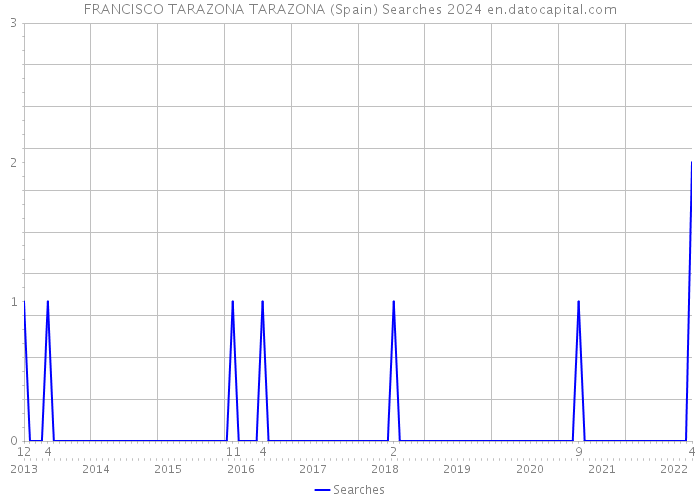 FRANCISCO TARAZONA TARAZONA (Spain) Searches 2024 