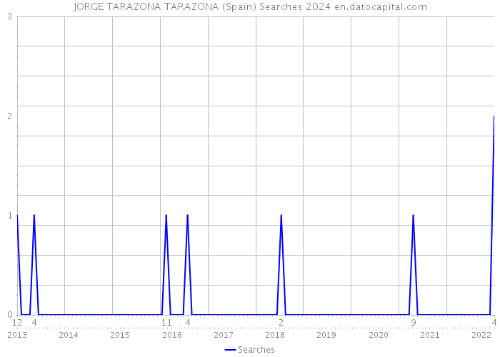 JORGE TARAZONA TARAZONA (Spain) Searches 2024 