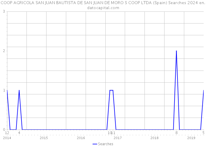 COOP AGRICOLA SAN JUAN BAUTISTA DE SAN JUAN DE MORO S COOP LTDA (Spain) Searches 2024 