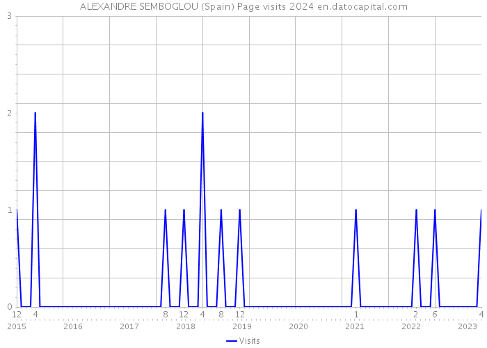 ALEXANDRE SEMBOGLOU (Spain) Page visits 2024 