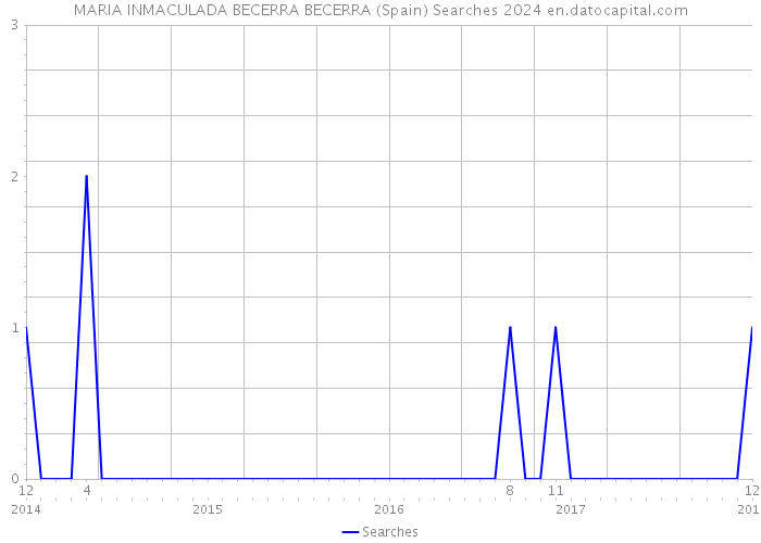 MARIA INMACULADA BECERRA BECERRA (Spain) Searches 2024 
