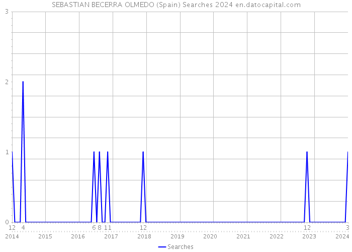 SEBASTIAN BECERRA OLMEDO (Spain) Searches 2024 