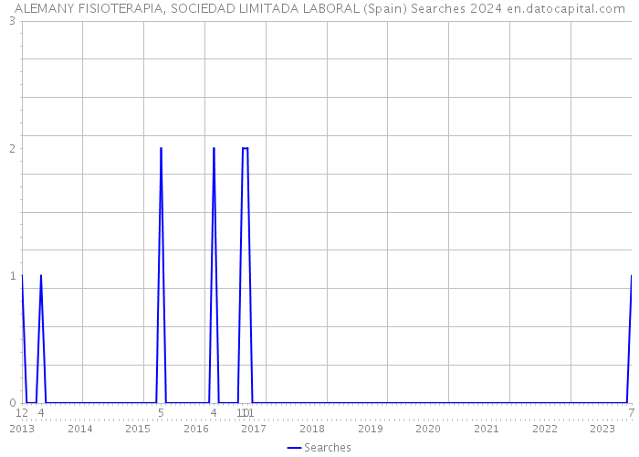 ALEMANY FISIOTERAPIA, SOCIEDAD LIMITADA LABORAL (Spain) Searches 2024 