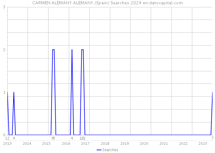CARMEN ALEMANY ALEMANY (Spain) Searches 2024 