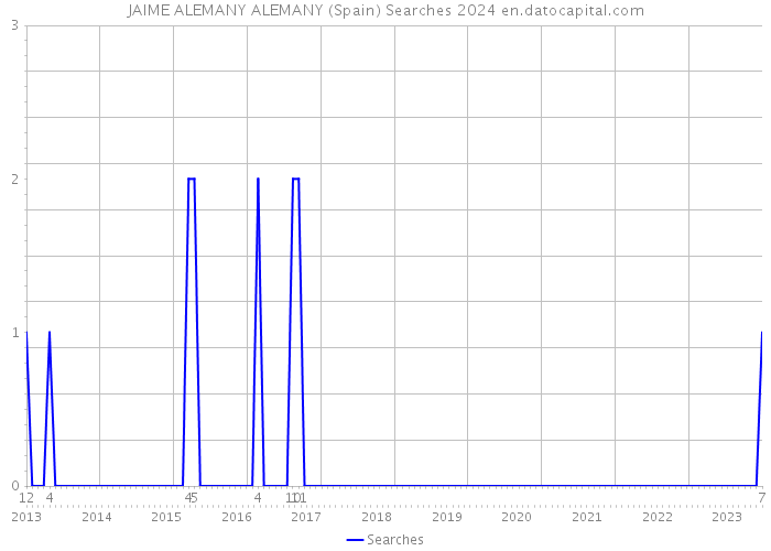 JAIME ALEMANY ALEMANY (Spain) Searches 2024 