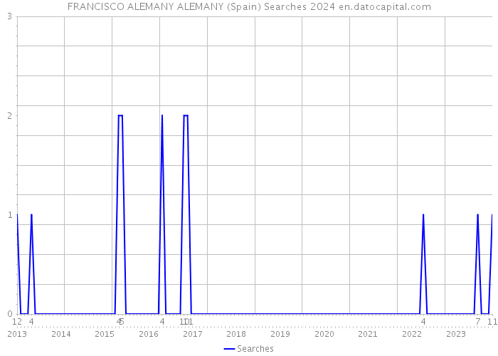 FRANCISCO ALEMANY ALEMANY (Spain) Searches 2024 