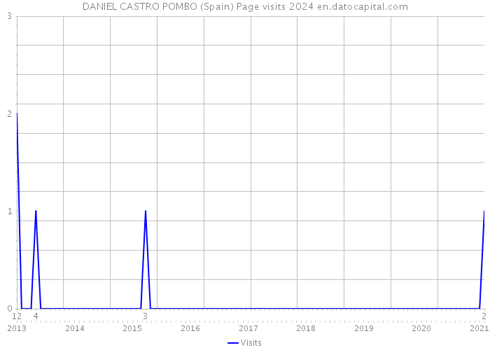 DANIEL CASTRO POMBO (Spain) Page visits 2024 