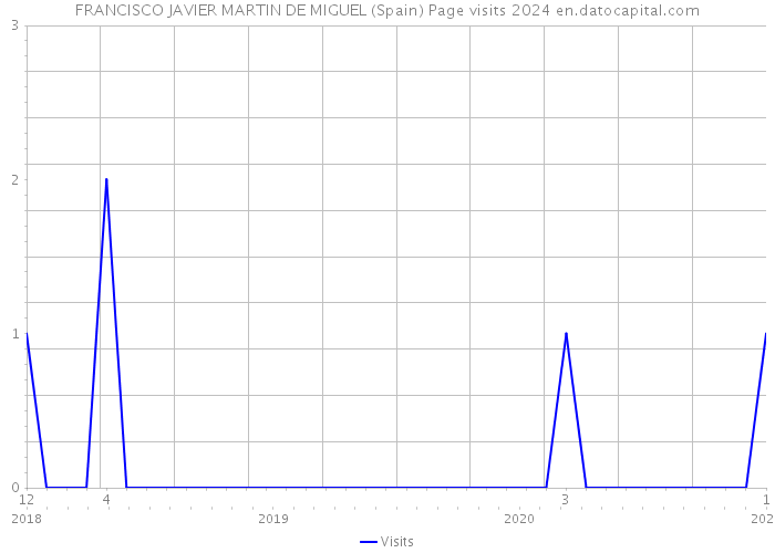 FRANCISCO JAVIER MARTIN DE MIGUEL (Spain) Page visits 2024 