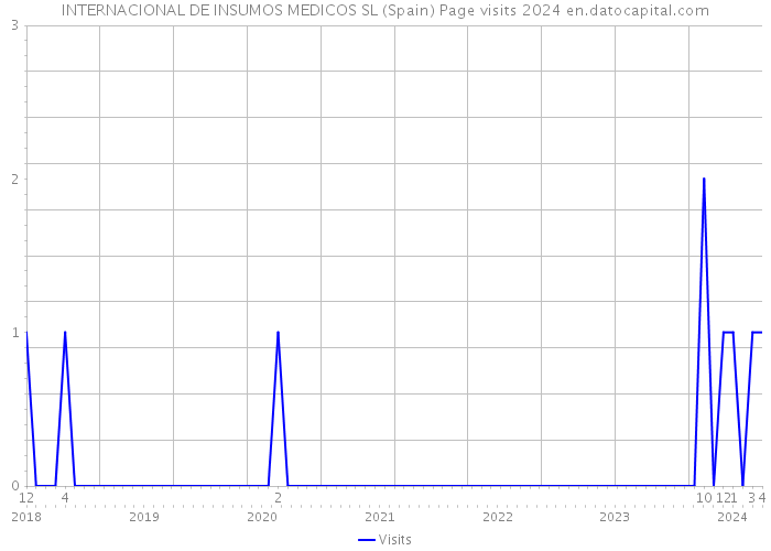 INTERNACIONAL DE INSUMOS MEDICOS SL (Spain) Page visits 2024 