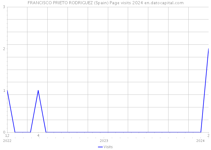 FRANCISCO PRIETO RODRIGUEZ (Spain) Page visits 2024 