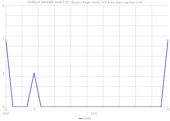 AMELIA MAINER MARTOS (Spain) Page visits 2024 